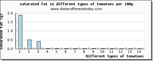 tomatoes saturated fat per 100g